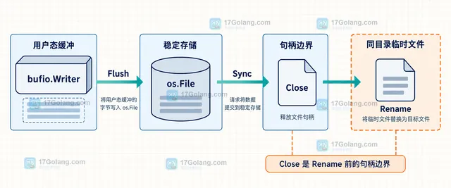 Go os.File.Sync 提交文件内容与 Close 释放文件句柄的职责边界示意图