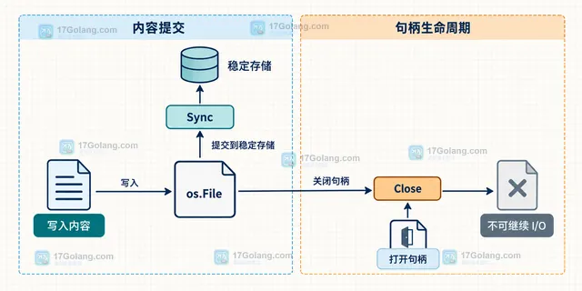 Go 缓冲写入经过 Flush、os.File.Sync 和 Close 后再进入文件替换的顺序关系示意图