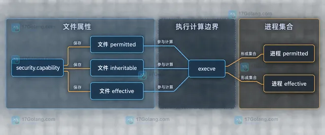 Linux setcap 运行中 PID 能力集合的静态关系框图