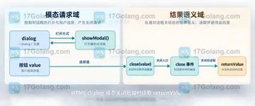 HTML dialog 模态关闭后如何读取 returnValue