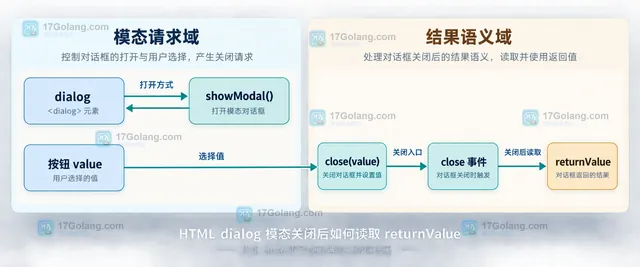 HTML dialog Esc 取消边界示意图,展示 cancel、preventDefault、close 与空 returnValue 的静态关系