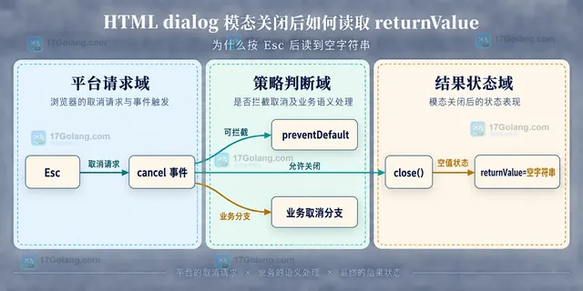 HTML dialog 模态返回值示意图,展示 showModal、按钮 value、close(value)、close 事件与 returnValue 的静态关系