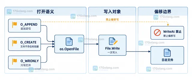Go 多进程追加写中单次 Write、进程内互斥和跨进程队列边界的静态关系图