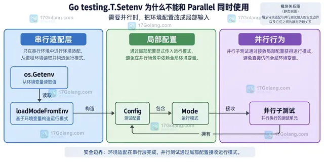 Go testing.T Setenv 通过 os.Setenv 触及进程环境并与 t.Parallel 共享状态的静态关系图
