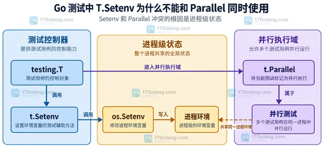 Go 并行子测试通过局部 Config 把 Mode 传给业务函数并将环境读取限制在串行适配层的静态关系图