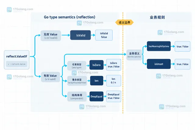 Go reflect.Value.IsZero 对零值结构体、空切片结构体和显式零值字段进行判断的静态关系图