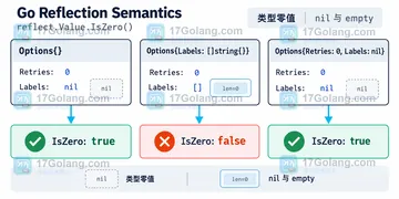 Go reflect.Value.IsZero 判断空结构体时为什么不符合预期