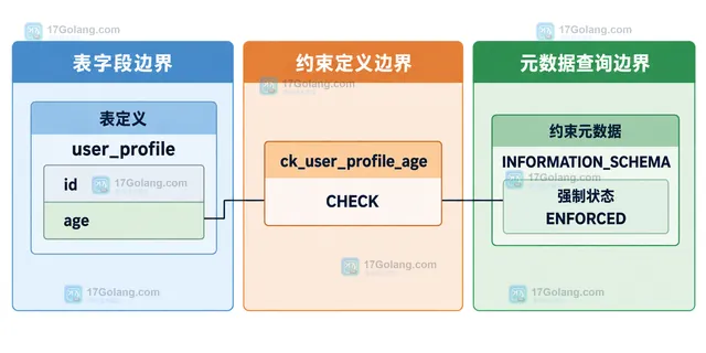 MySQL CHECK 表达式 TRUE、FALSE、UNKNOWN 与 IGNORE 写入语义的静态关系示意图