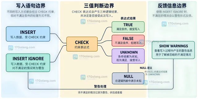 MySQL CHECK 约束定义、ENFORCED 状态与用户资料表字段之间的静态关系示意图