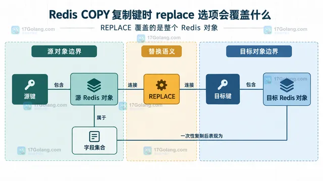 Redis COPY 发布检查关系图,展示源键存在性、类型、返回值、TTL 和集群槽位检查