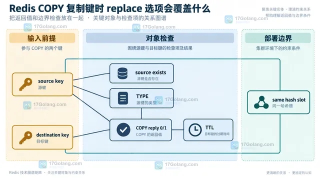 Redis COPY REPLACE 完整键替换关系图,展示源键、目标键和整对象覆盖边界