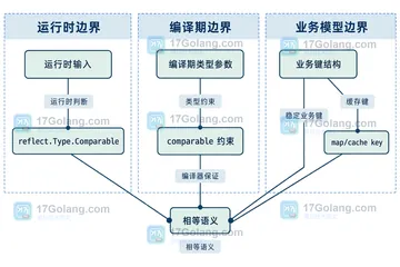Go reflect.Type.Comparable 怎样判断接口值能否比较