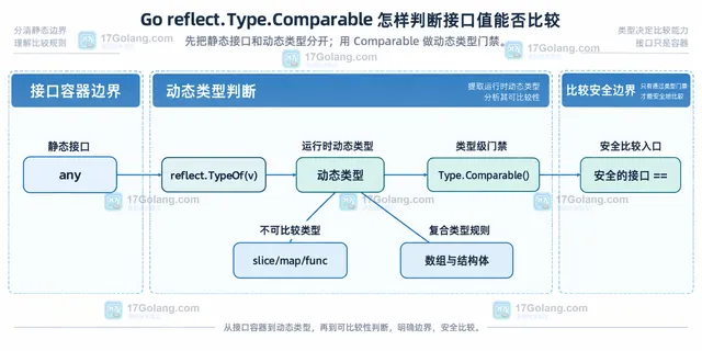 反射判断、泛型约束和业务键设计的静态关系图