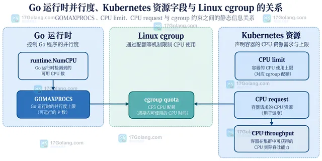 cgroup v2 cpu.max、cgroup v1 quota 文件与 Go GOMAXPROCS 观测入口的静态映射图