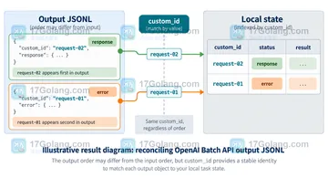 OpenAI Batch API 用 custom_id 如何对应原始请求