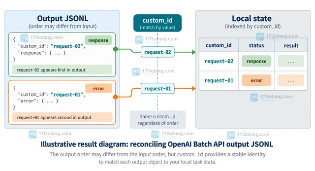 OpenAI Batch API 输入 JSONL 的 custom_id 与业务任务表关联关系示意图