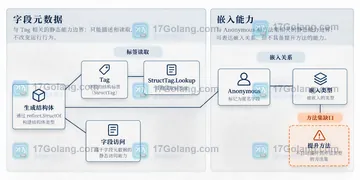 Go reflect.StructOf 生成带标签字段时有哪些限制