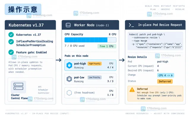 Kubernetes v1.37 Deferred 原地扩容经过 Preempted、ResizeStarted 到 ResizeCompleted 的结果示意图