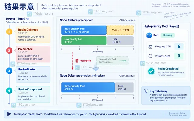 Kubernetes v1.37 InPlacePodVerticalScaling 调整前的 feature gate、节点 CPU 余量和 Deferred 操作示意图