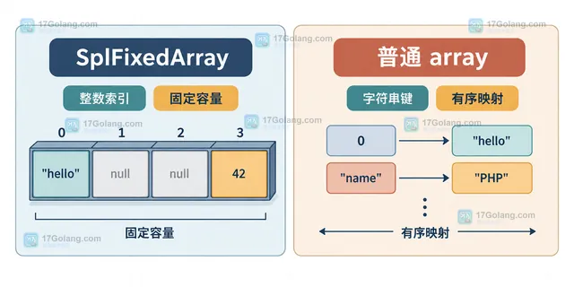 PHP 固定采样窗口写入、容量检查和越界决策的结构示意图