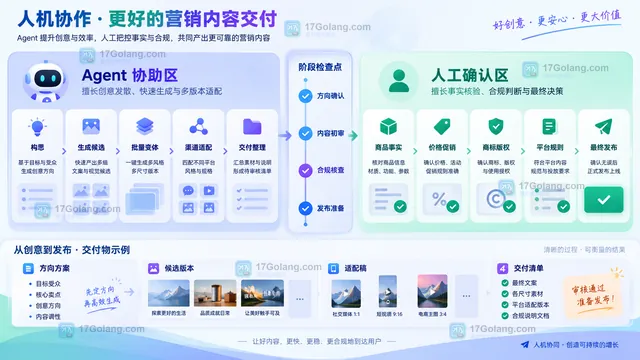 Agent模式自动处理与人工审核边界示意