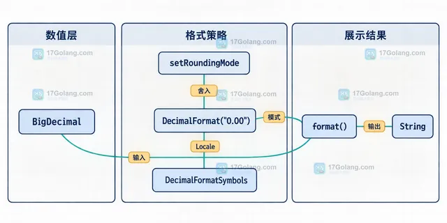 BigDecimal 输入表示、scale 约束和金额输出契约的静态结构框图