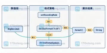 Java BigDecimal scale 如何在格式化金额时保持一致