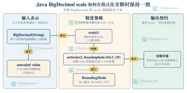 DecimalFormat 将 BigDecimal 按模式和舍入策略输出 String 的静态结构框图