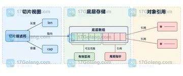 Go slices.Delete 删除指针元素后如何清理尾部引用