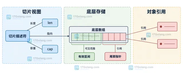 Go slices.Delete 删除前后有效区间、尾部引用和底层数组的结构关系示意图