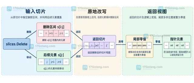 Go slices.Delete 移动后续元素并将指针元素尾部清零的结构示意图