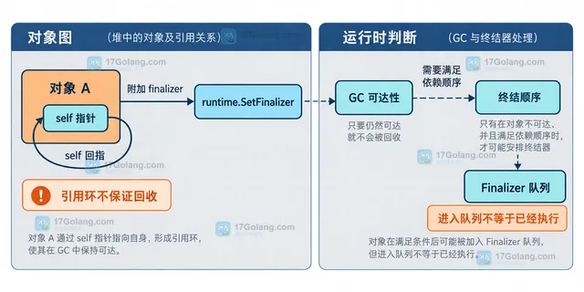 Go 资源释放中业务对象、资源句柄、Close、runtime.SetFinalizer 和 GC 兜底的责任边界示意图