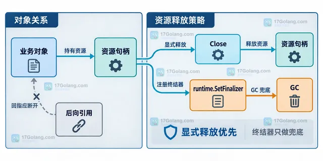 Go runtime.SetFinalizer 引用环中对象 A、自引用、GC 可达性和终结顺序的关系示意图
