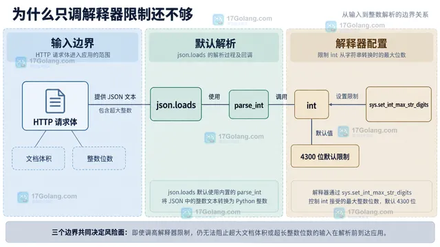 Python bounded_int 连接 MAX_INT_DIGITS、int(token)、ValueError 和 payload 的静态结构示意图