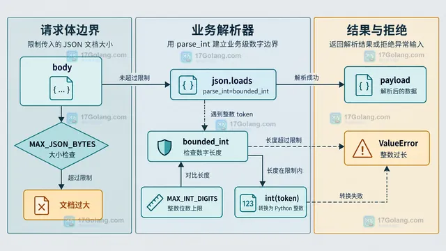 Python json.loads、parse_int、int 与解释器整数字符串限制的静态关系示意图