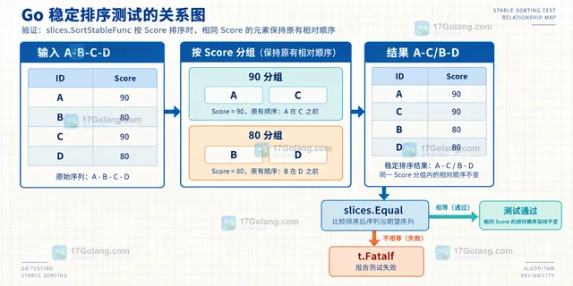 Go slices.SortStableFunc 比较器按 Score 返回零并保留同分 Entry 输入顺序的结构示意图