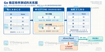 Go slices.SortStableFunc 处理相等元素如何保持顺序