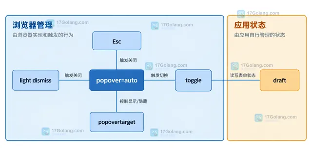 Popover auto、light dismiss 与表单意图之间的静态关系框图