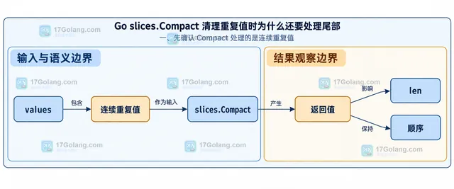 Go slices.Compact 连续重复值与返回切片长度的静态结构框图