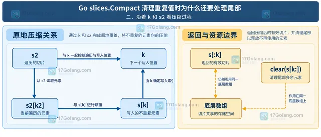 Go slices.Compact 中 k、s2、s[k] 和返回切片的静态索引关系框图