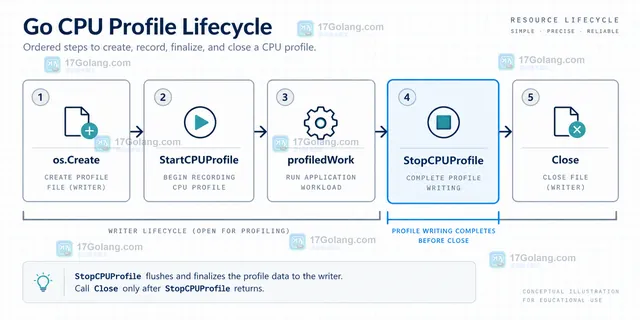 Go runtime pprof CPU 剖面示意图,展示 StartCPUProfile 到 StopCPUProfile 之间的目标工作负载与误采样阶段