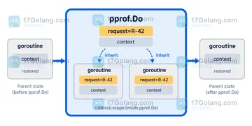 Go pprof.Do 标签在并发请求中如何避免串到其他 goroutine