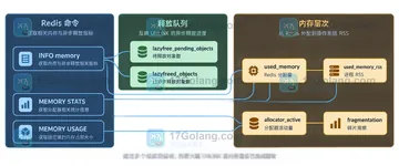 Redis UNLINK 删除大键后如何判断内存何时回收