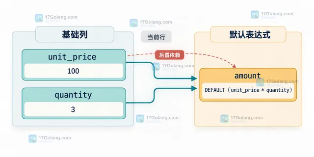 MySQL 修复后的表定义顺序与 INSERT 默认计算结果关系示意图