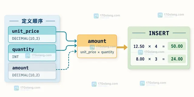 MySQL 默认表达式引用 unit_price 和 quantity 生成 amount 的字段关系示意图