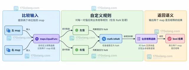 Go maps.Equal 中 map、float64 NaN 值、值比较和 false 结果的静态关系示意图