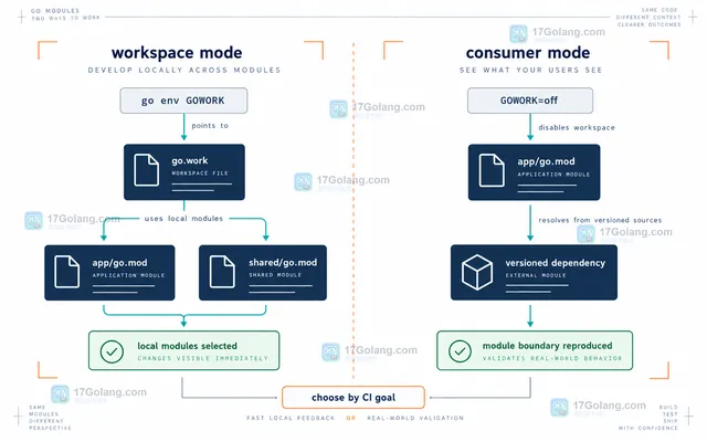 go.work use 相对路径与 CI checkout 文件边界的静态关系图