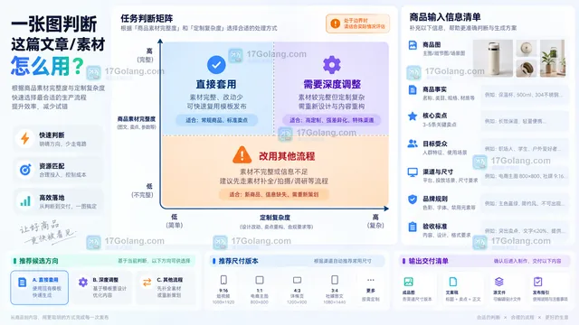 电商场景模板适用程度与输入输出边界示意