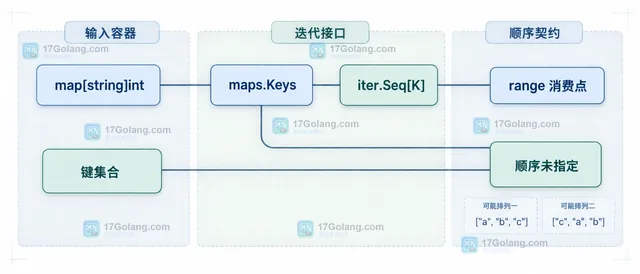 Go maps.Keys 连接 slices.Sorted 形成稳定键输出的静态关系图
