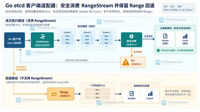 etcd v3.7 RangeStream 从 RangeRequest 到分块 Kvs 与最终元数据的静态关系示意图